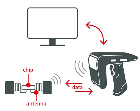 Diagram of an RFID system consisting of an RFID transponder, an RFID reader and a PC screen in black and white