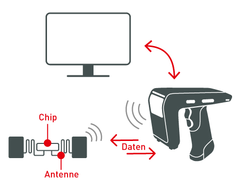 RFID-System Schaubild eines RFID-Systems bestehend aus einem RFID-Transponder, einem RFID-Reader und einem PC-Bildschirm in Schwarz-Weiß